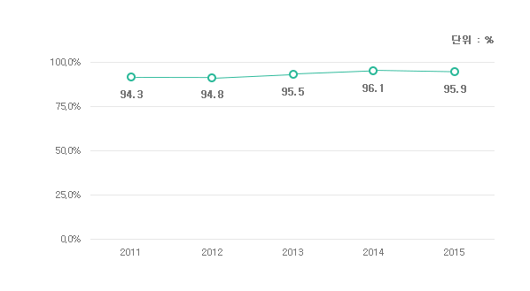 삼성SDI 폐기물 처리효율(재활용률) 2011년 - 94.3%, 2012년 - 94.8%, 2013년 - 95.5%, 2014년 - 96.1%, 2015년 - 95.9%