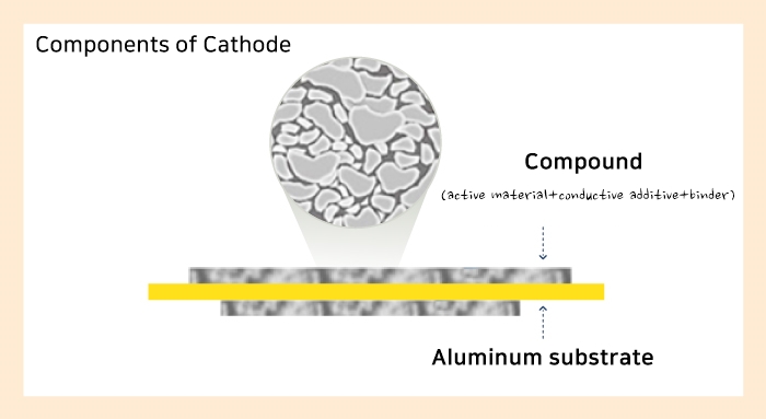 Cathode Materials, the Source of a Strong and Long-lasting Battery!